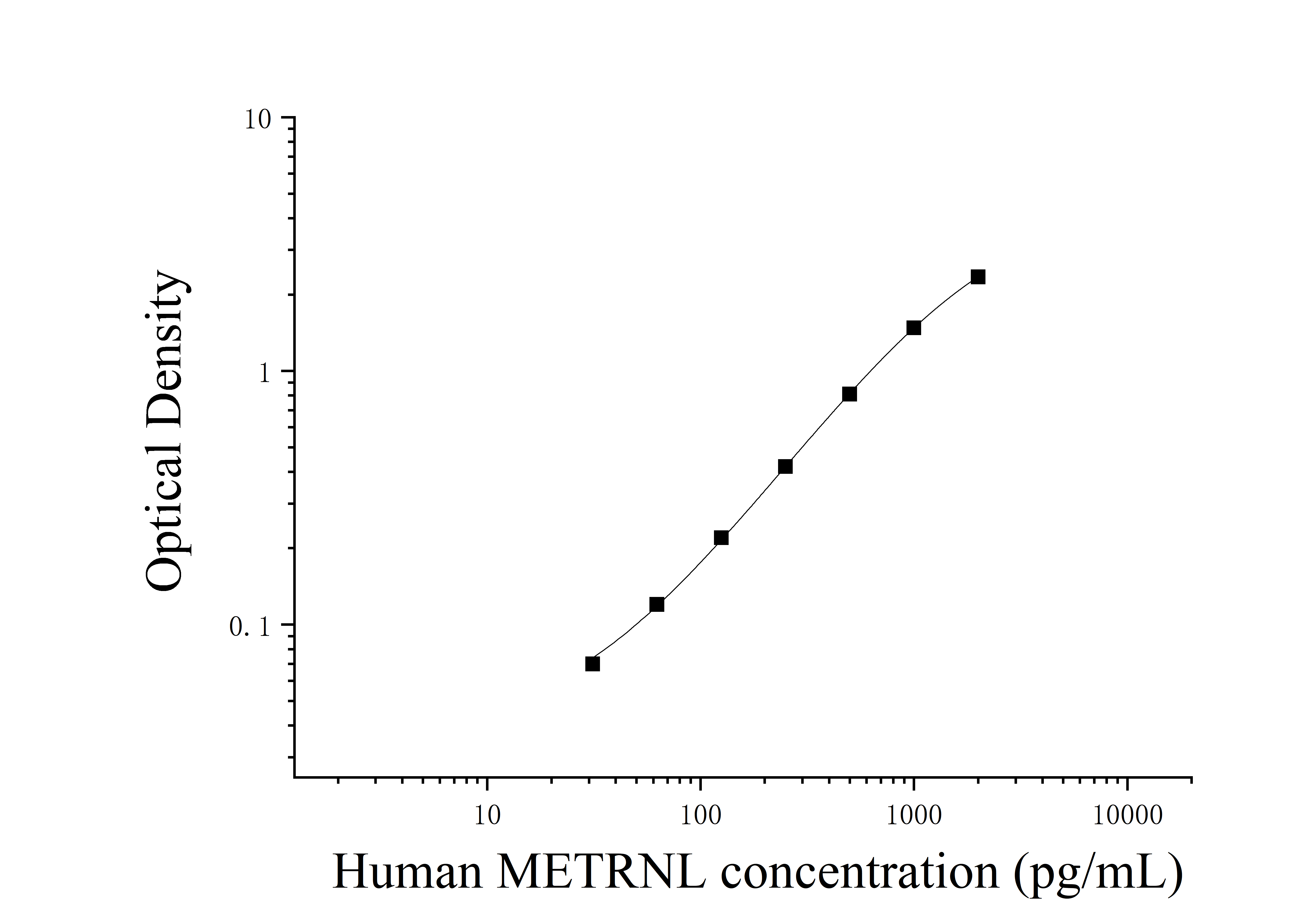 Human Meteorin Like Protein (METRNL) ELISA Kit Human Meteorin Like Protein (METRNL) ELISA Kit